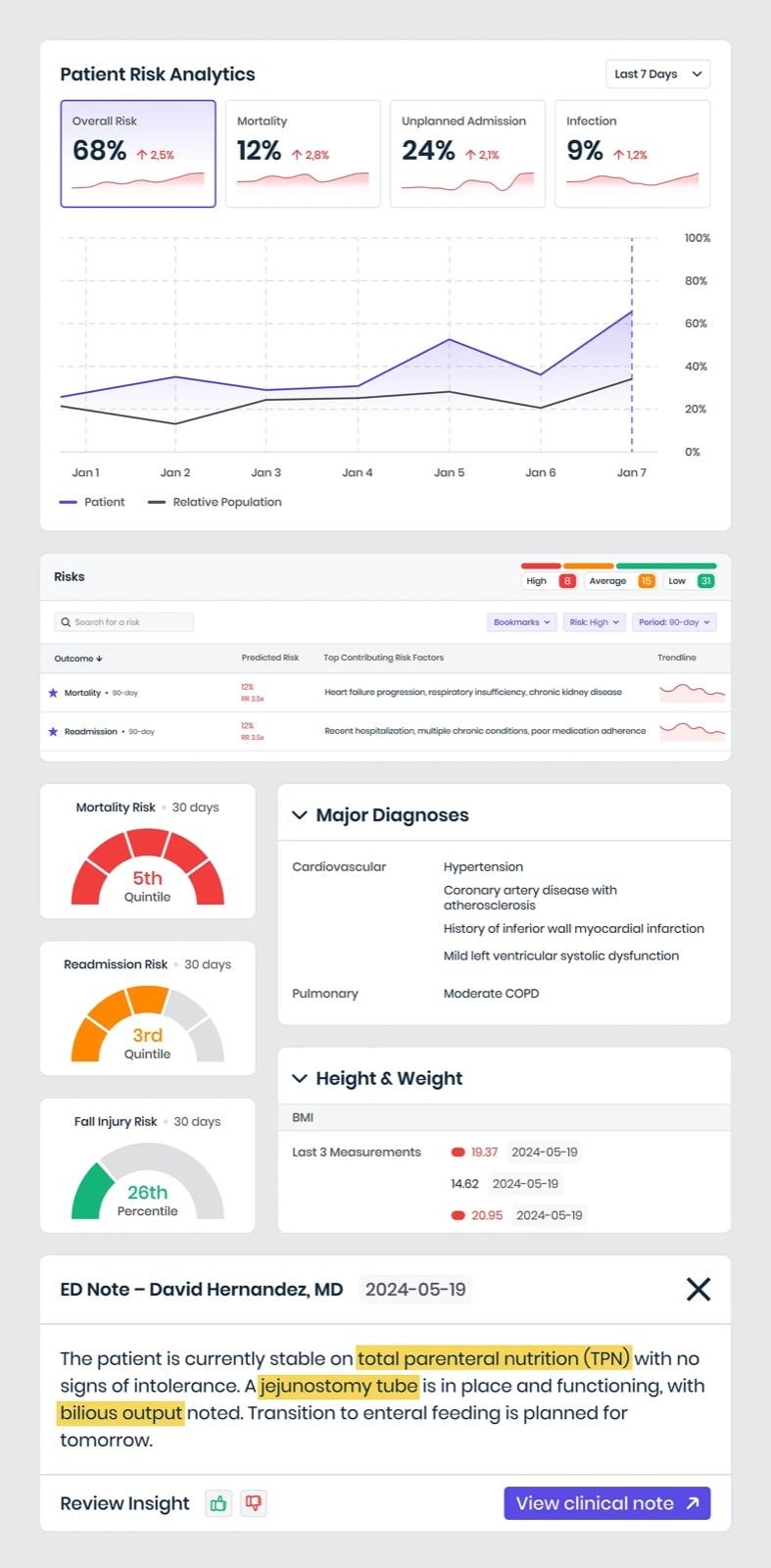 Spotlight widgets: patient risk analytics comparing the patient with the relative population, a risks table with top contributing factors, risk quintile gauges, major diagnoses, height and weight, and an ED note with highlighted terms and a Review Insight control