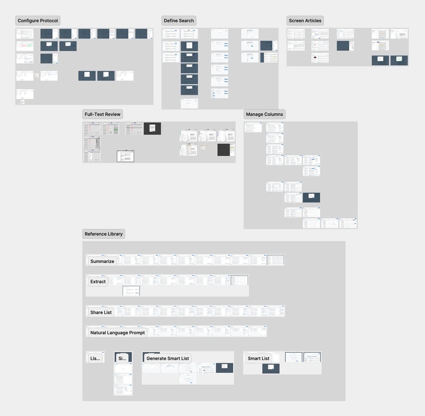 Figma overview of the redesign's flows, grouped as Configure Protocol, Define Search, Screen Articles, Full-Text Review, Manage Columns and Reference Library, with Reference Library flows for Summarize, Extract, Share List, Natural Language Prompt, Generate Smart List and Smart List