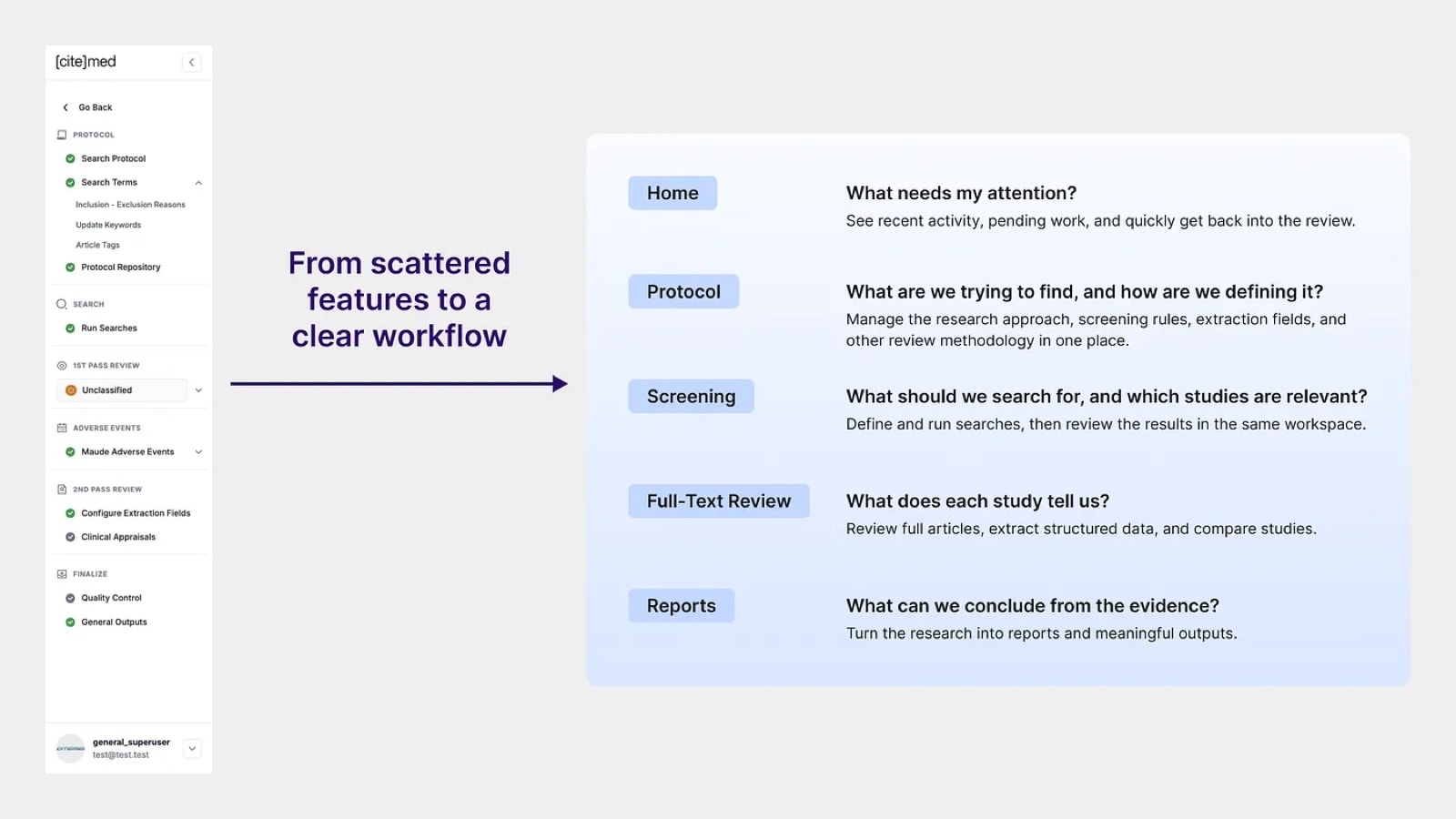 From scattered features to a clear workflow. Home: what needs my attention? See recent activity, pending work, and quickly get back into the review. Protocol: what are we trying to find, and how are we defining it? Manage the research approach, screening rules, extraction fields, and other review methodology in one place. Screening: what should we search for, and which studies are relevant? Define and run searches, then review the results in the same workspace. Full-Text Review: what does each study tell us? Review full articles, extract structured data, and compare studies. Reports: what can we conclude from the evidence? Turn the research into reports and meaningful outputs.