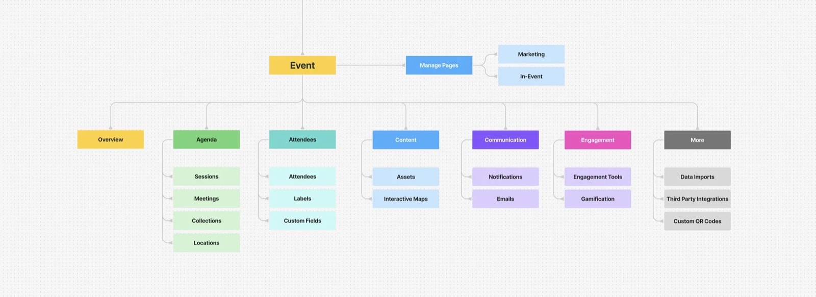 New information architecture: an Event with Manage Pages for marketing and in-event pages, and sections for Overview, Agenda, Attendees, Content, Communication, Engagement and More