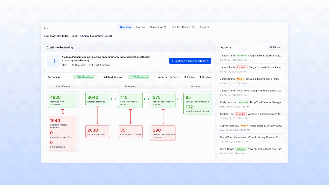 CiteMed project overview: continue where you left off, screening and full-text review progress, a PRISMA-style flow of records from identification to inclusion, and recent team activity